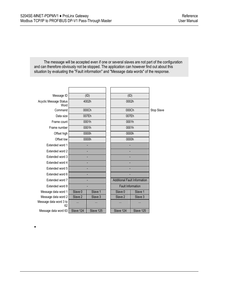 ProSoft Technology 5204SE-MNET-PDPMV1 User Manual | Page 202 / 235