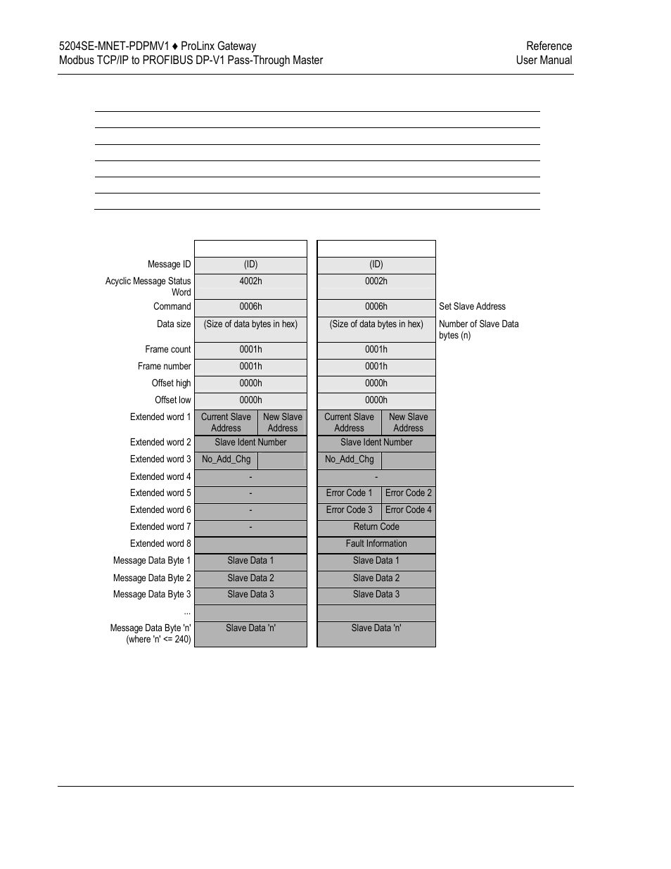8 set slave address message structure | ProSoft Technology 5204SE-MNET-PDPMV1 User Manual | Page 210 / 235