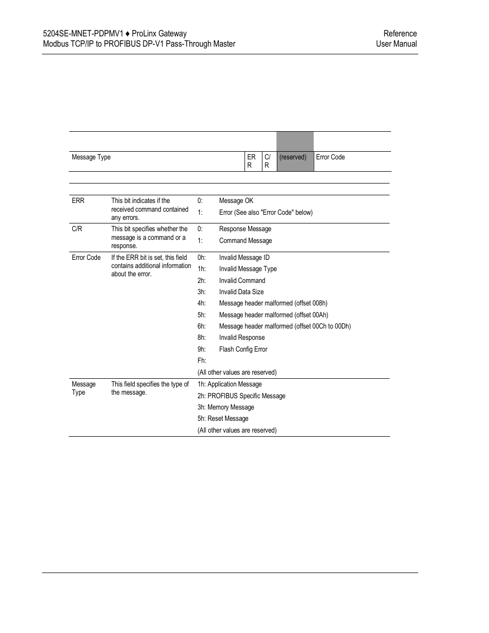 Mailbox messaging error codes | ProSoft Technology 5204SE-MNET-PDPMV1 User Manual | Page 218 / 235