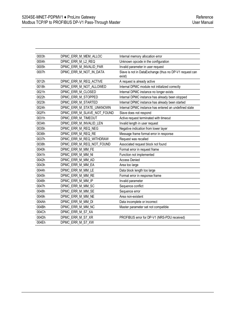 4 dp-v1 error codes | ProSoft Technology 5204SE-MNET-PDPMV1 User Manual | Page 220 / 235