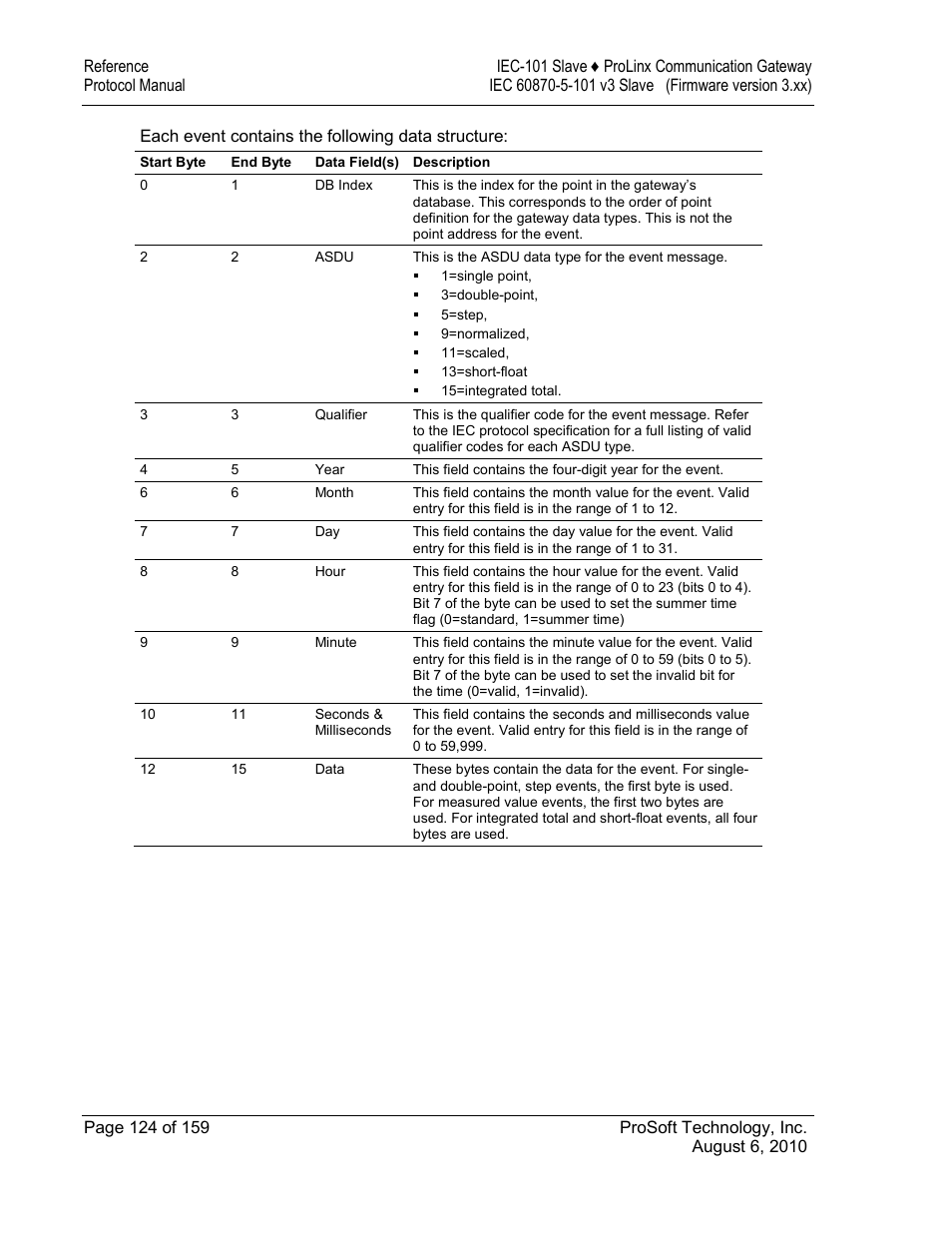 ProSoft Technology 5201-MNET-101S User Manual | Page 124 / 159