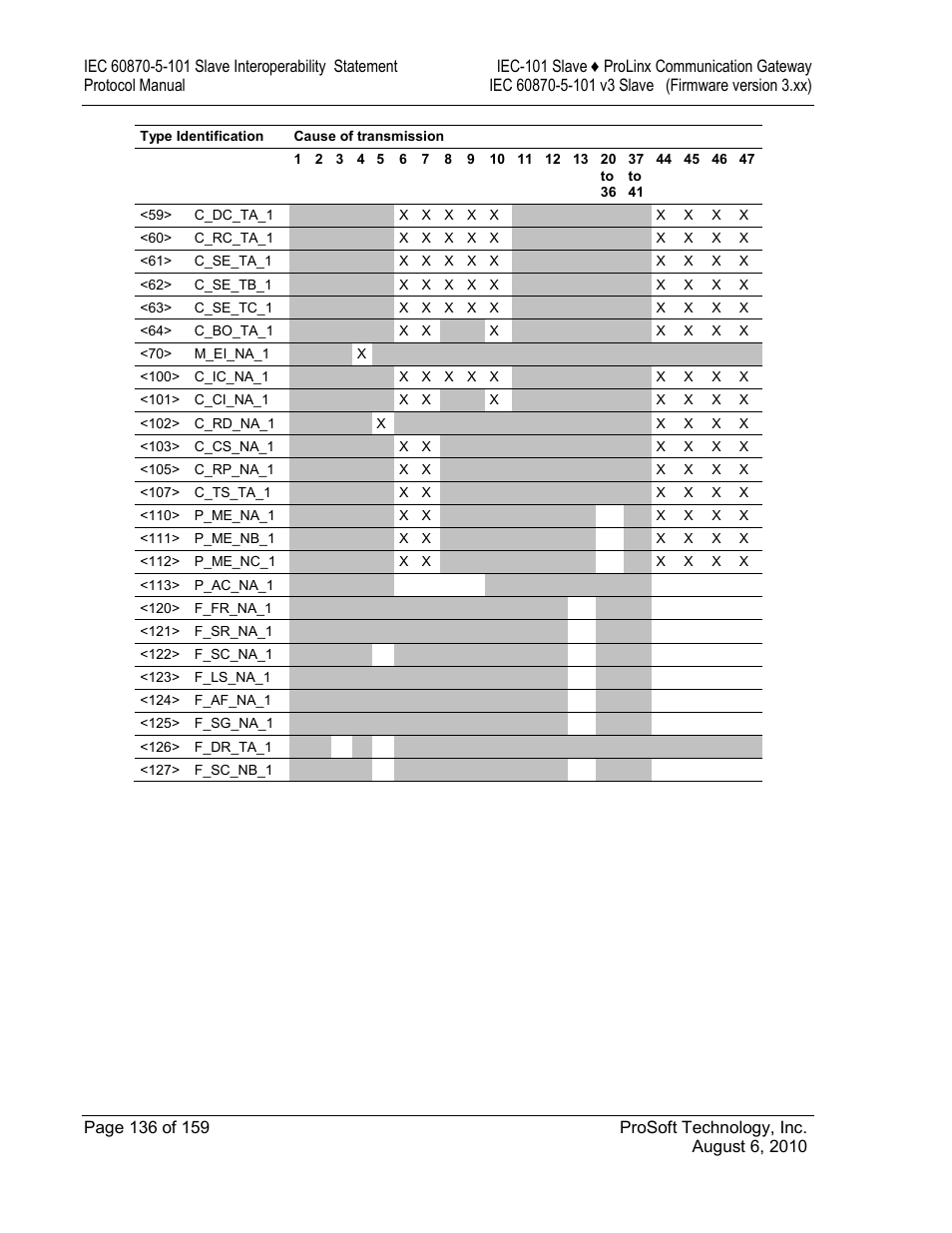 ProSoft Technology 5201-MNET-101S User Manual | Page 136 / 159