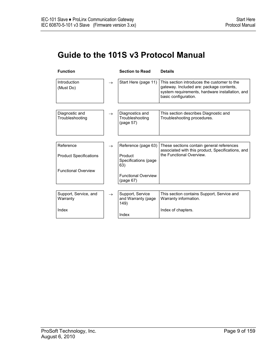 Guide to the 101s v3 protocol manual | ProSoft Technology 5201-MNET-101S User Manual | Page 9 / 159