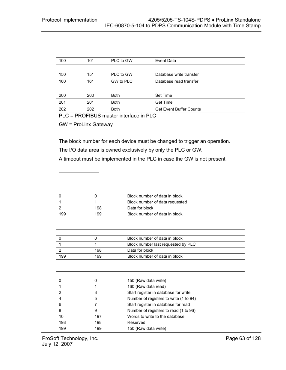 Mailbox commands, Mailbox structure, Mailbox from plc to gw | Mailbox from gw to plc, Example raw database exchange | ProSoft Technology 5205-104S-PDPS User Manual | Page 63 / 128