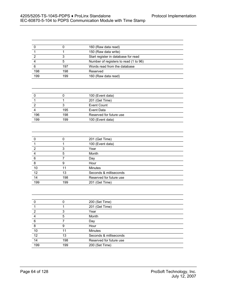 Example response block from gw, Example event data block from plc, Example set time data block from plc | ProSoft Technology 5205-104S-PDPS User Manual | Page 64 / 128