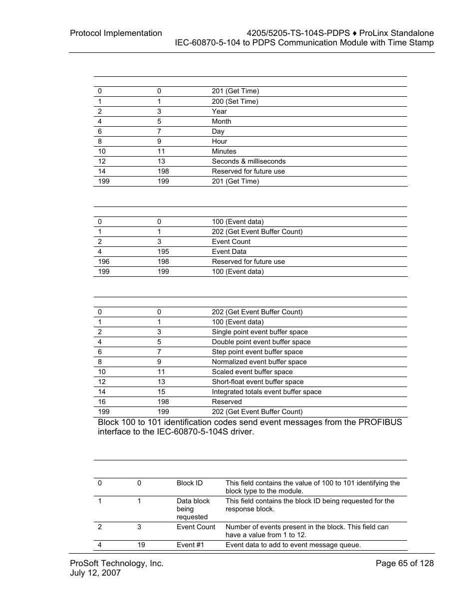 Example response block from gw, Example get event buffer count block from plc, Event data block format | ProSoft Technology 5205-104S-PDPS User Manual | Page 65 / 128