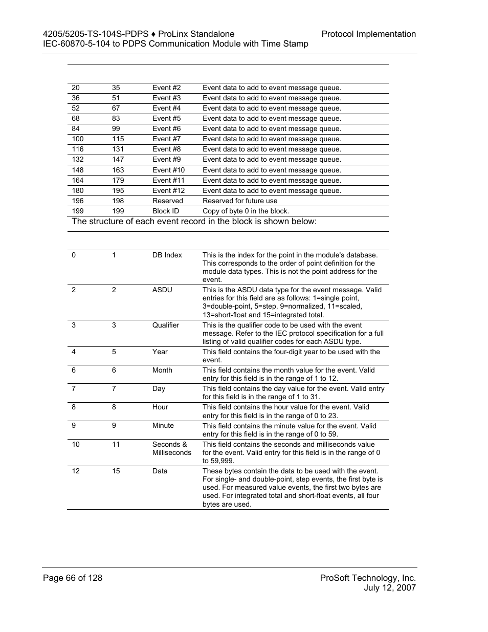 ProSoft Technology 5205-104S-PDPS User Manual | Page 66 / 128