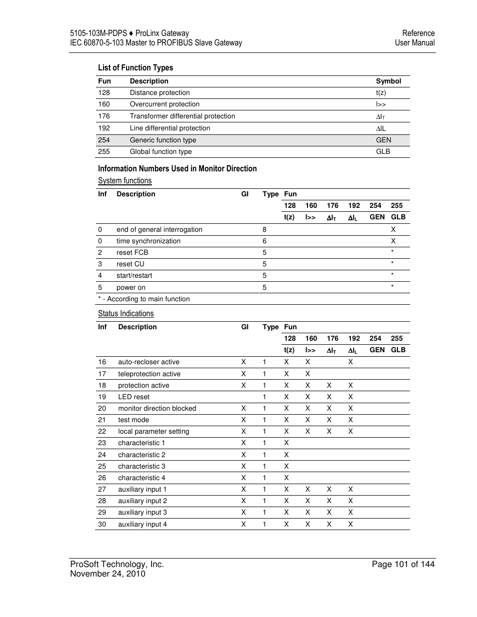 ProSoft Technology 5105-103M-PDPS User Manual | Page 101 / 144