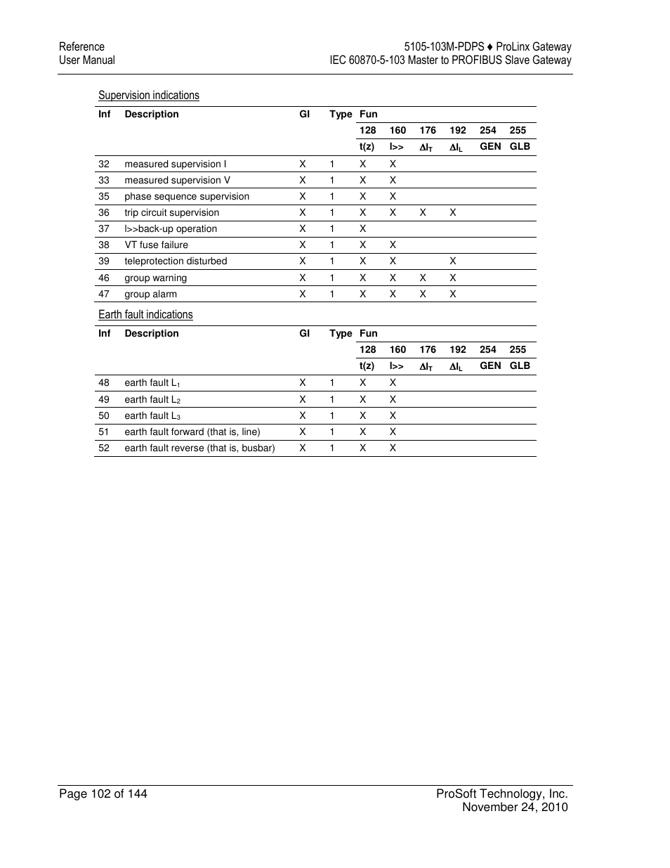 ProSoft Technology 5105-103M-PDPS User Manual | Page 102 / 144