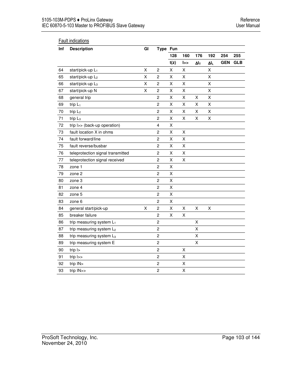 ProSoft Technology 5105-103M-PDPS User Manual | Page 103 / 144