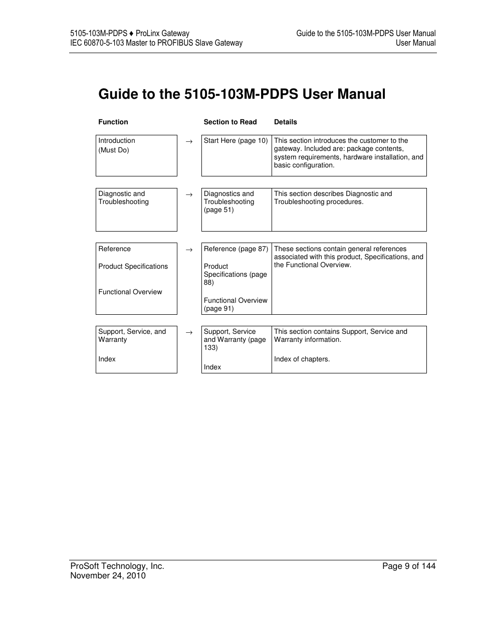 ProSoft Technology 5105-103M-PDPS User Manual | Page 9 / 144
