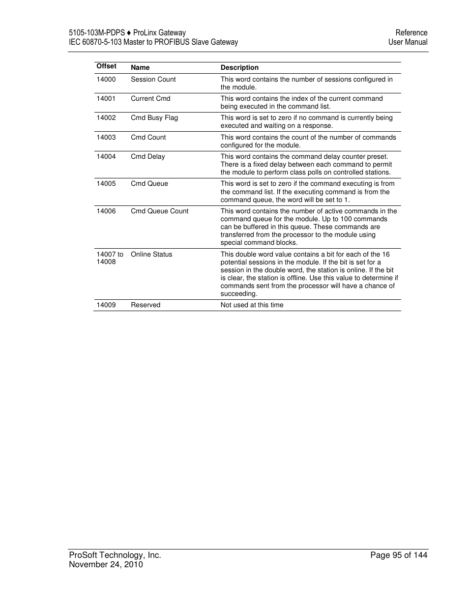 ProSoft Technology 5105-103M-PDPS User Manual | Page 95 / 144