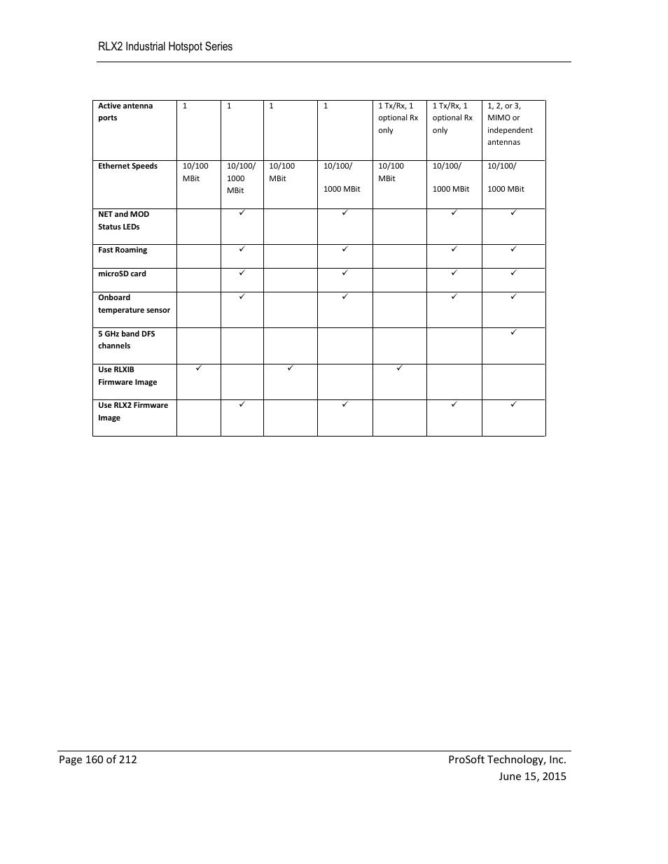 Rlx2 industrial hotspot series | ProSoft Technology RLX2-IHNF-WC User Manual | Page 160 / 212