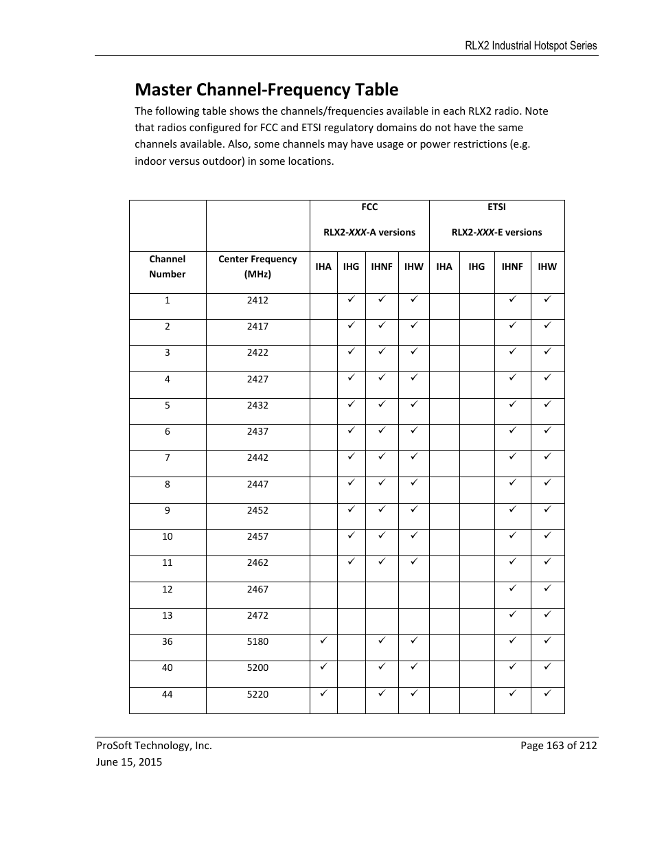 Aster, Hannel, Requency | Able, Master channel-frequency table | ProSoft Technology RLX2-IHNF-WC User Manual | Page 163 / 212