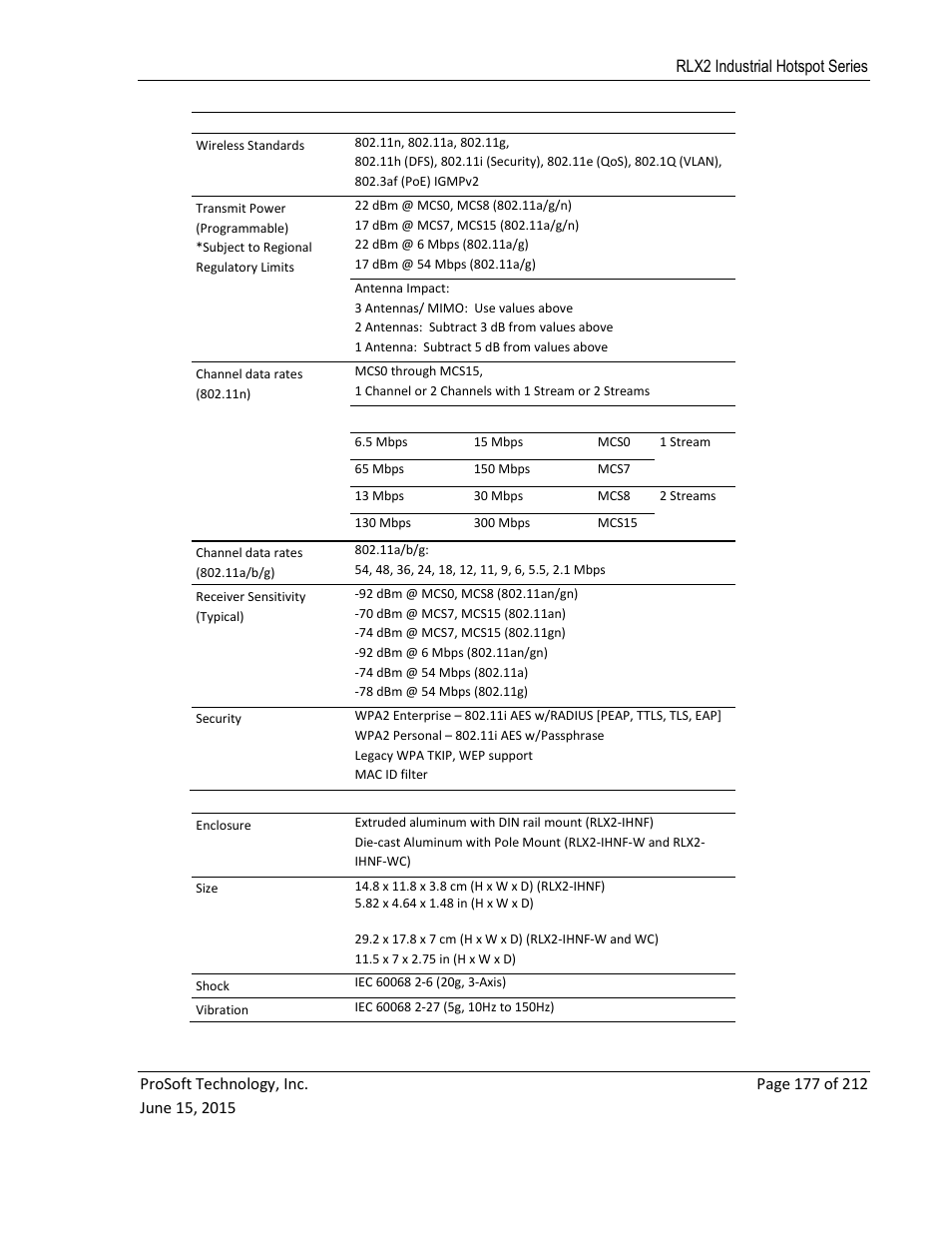 ProSoft Technology RLX2-IHNF-WC User Manual | Page 177 / 212