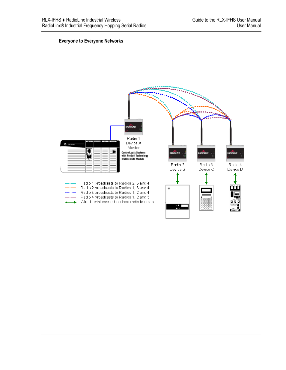 ProSoft Technology RLX-IFH24S-A User Manual | Page 29 / 107