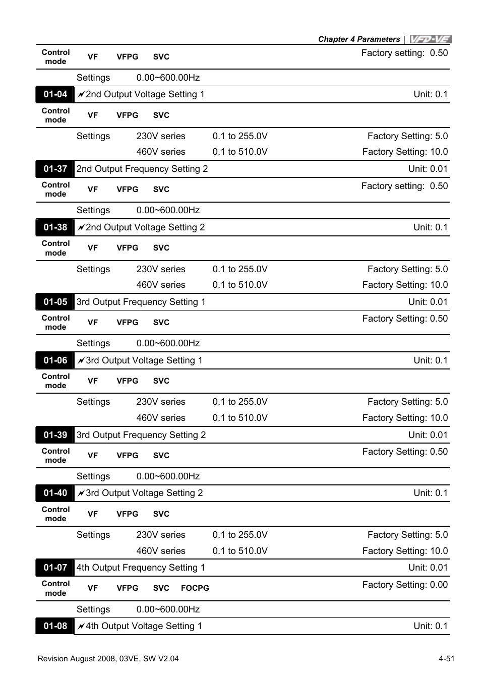 Delta Electronics AC Motor Drive VFD-VE Series User Manual | Page 100 / 291
