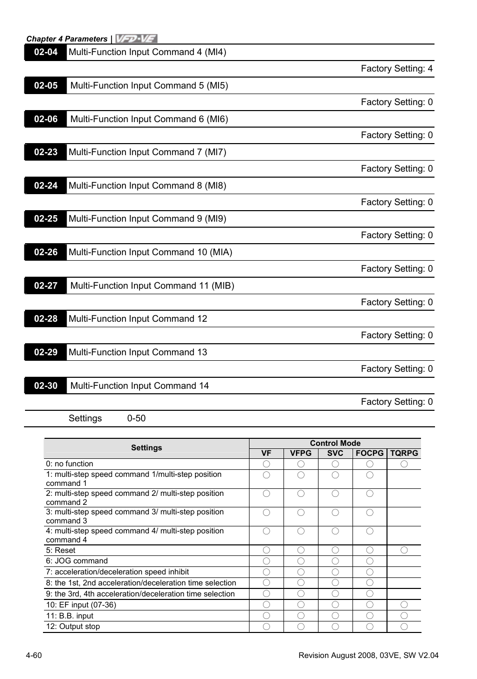 Delta Electronics AC Motor Drive VFD-VE Series User Manual | Page 109 / 291