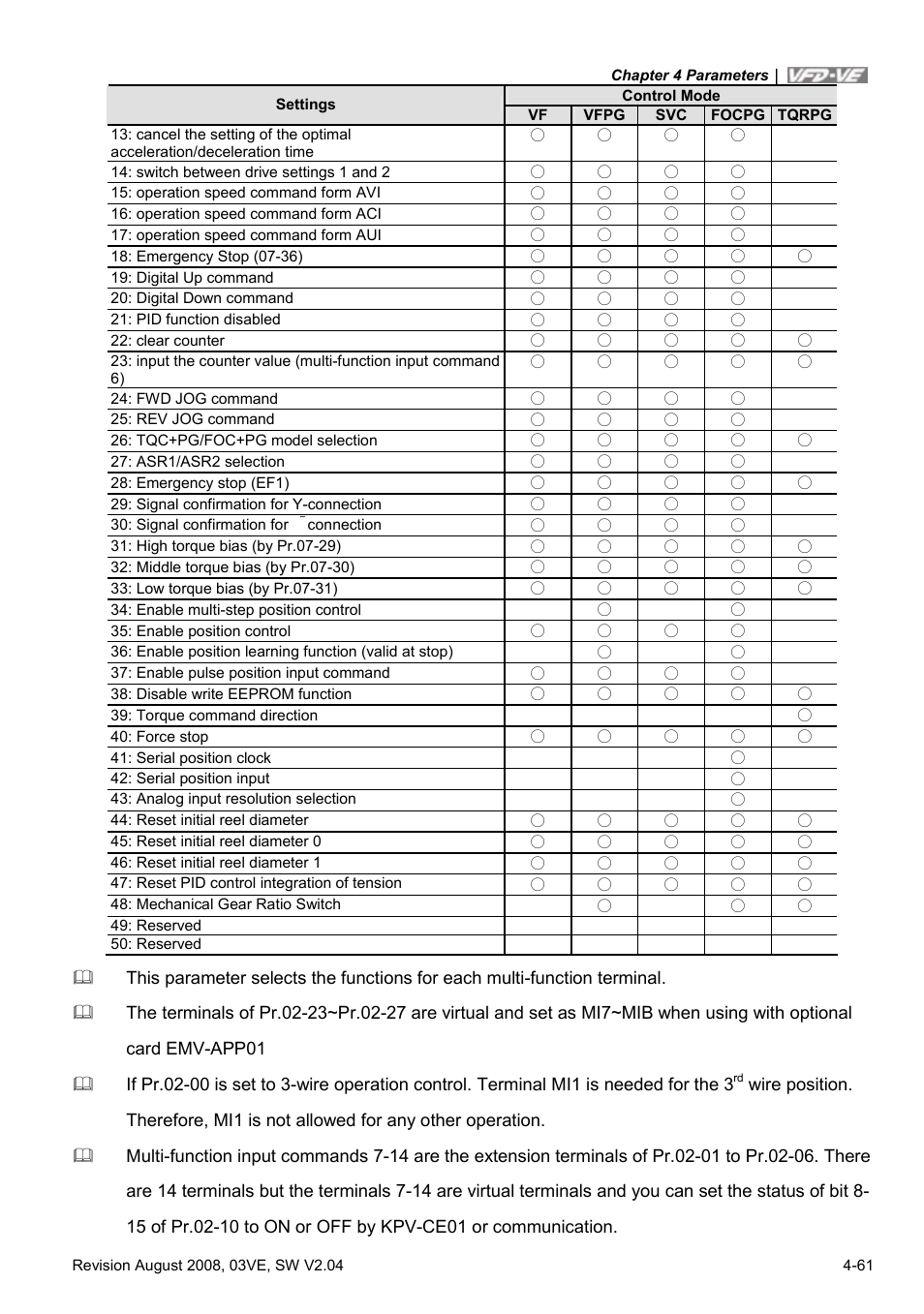 Delta Electronics AC Motor Drive VFD-VE Series User Manual | Page 110 / 291