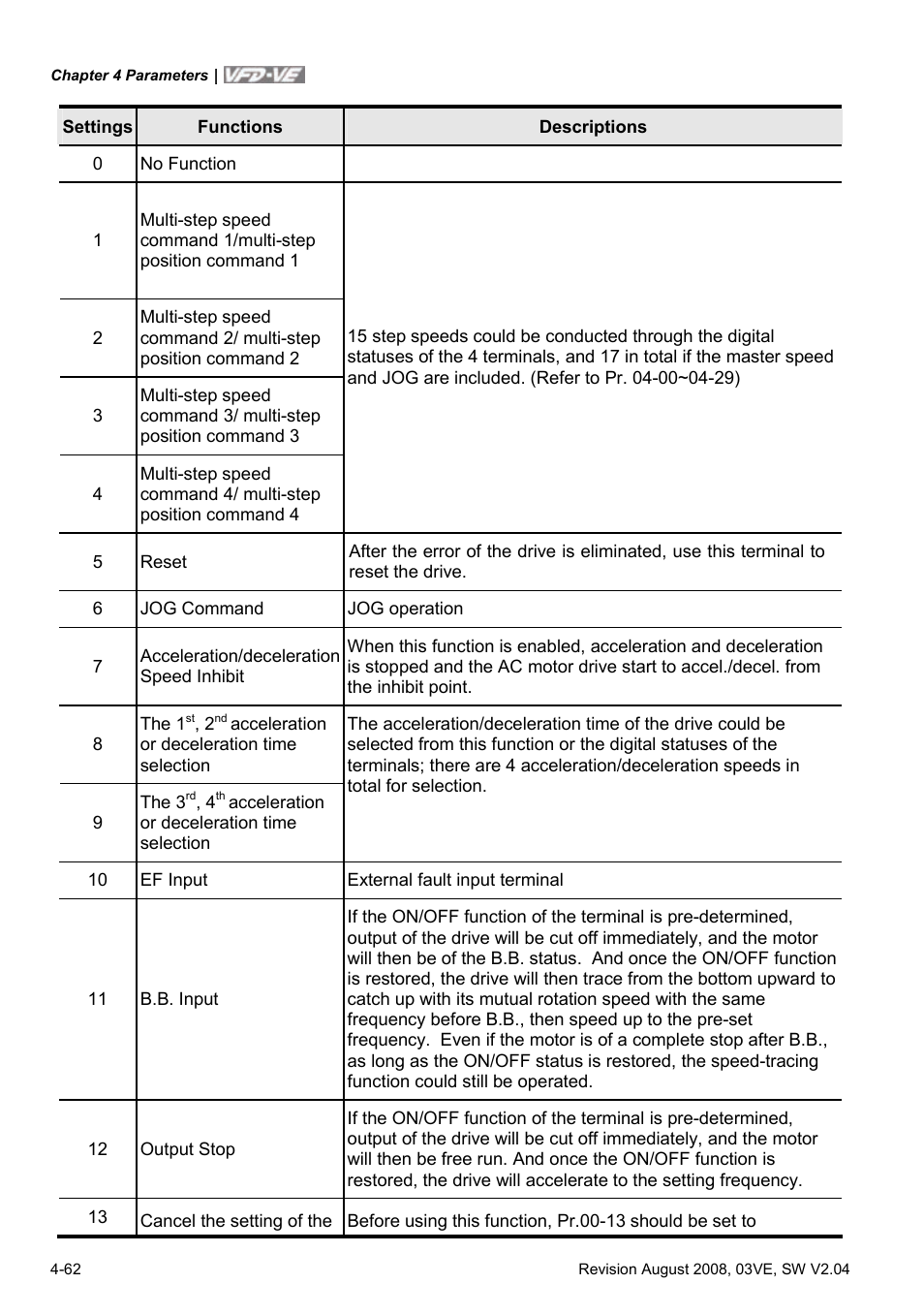 Delta Electronics AC Motor Drive VFD-VE Series User Manual | Page 111 / 291