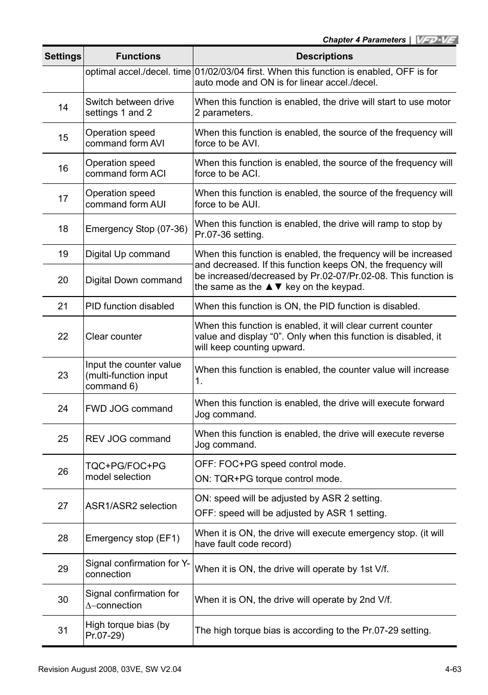 Delta Electronics AC Motor Drive VFD-VE Series User Manual | Page 112 / 291