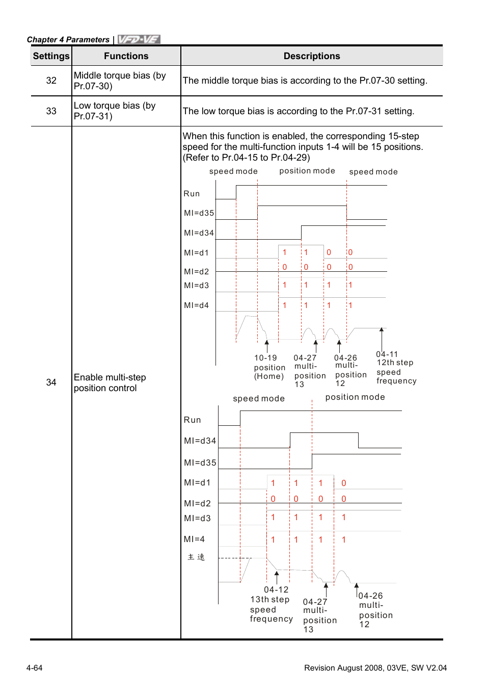 Delta Electronics AC Motor Drive VFD-VE Series User Manual | Page 113 / 291