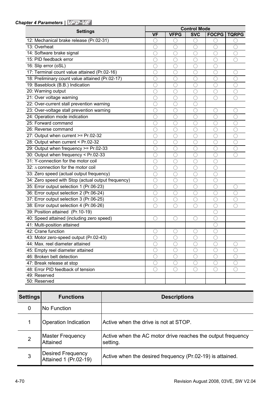 Delta Electronics AC Motor Drive VFD-VE Series User Manual | Page 119 / 291