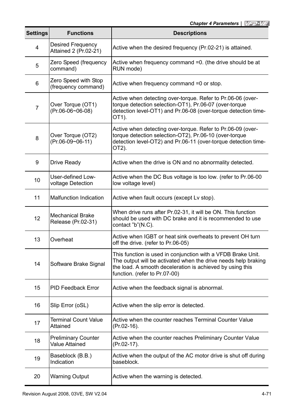 Delta Electronics AC Motor Drive VFD-VE Series User Manual | Page 120 / 291