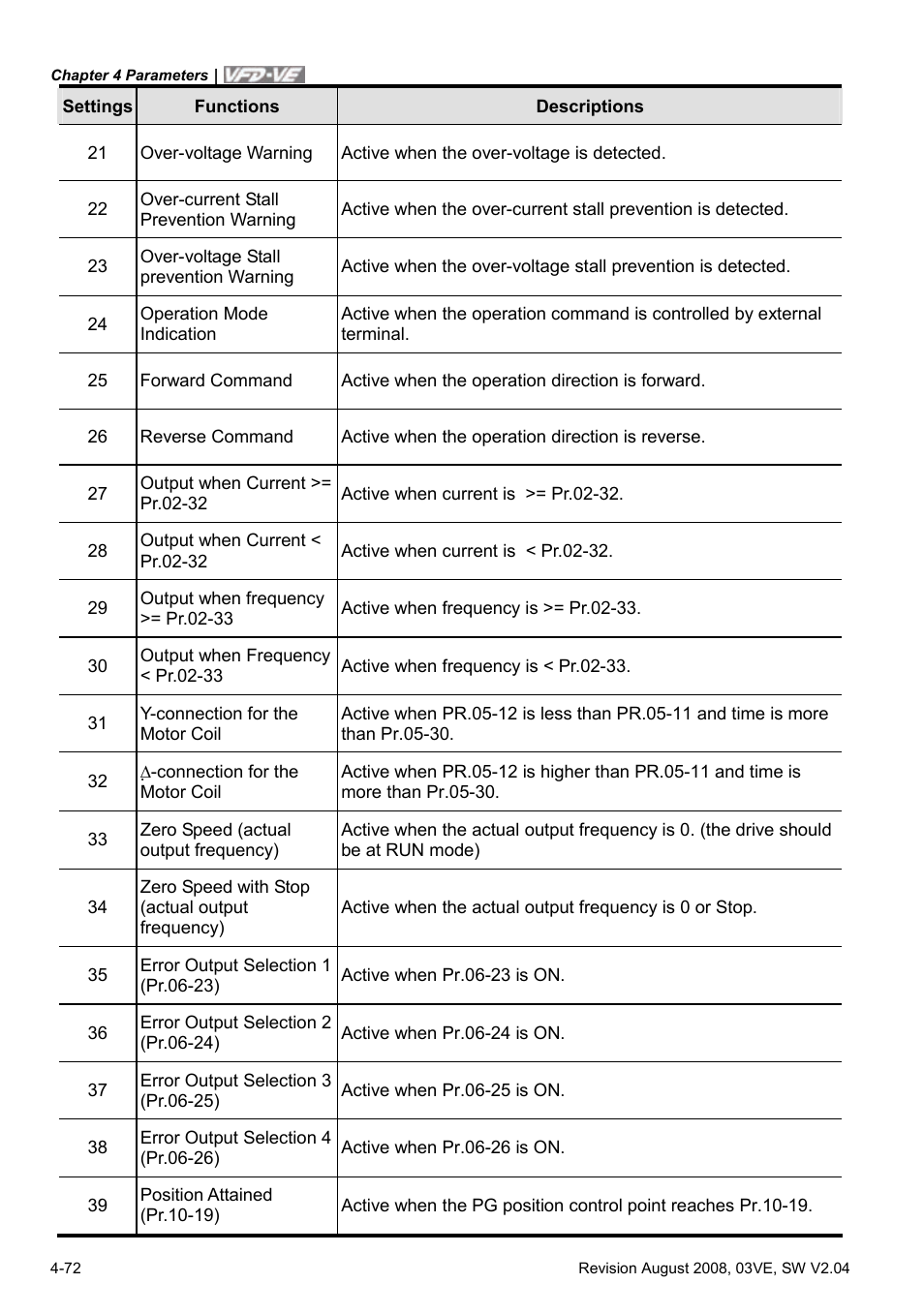 Delta Electronics AC Motor Drive VFD-VE Series User Manual | Page 121 / 291