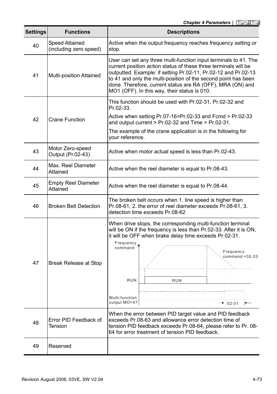 Delta Electronics AC Motor Drive VFD-VE Series User Manual | Page 122 / 291