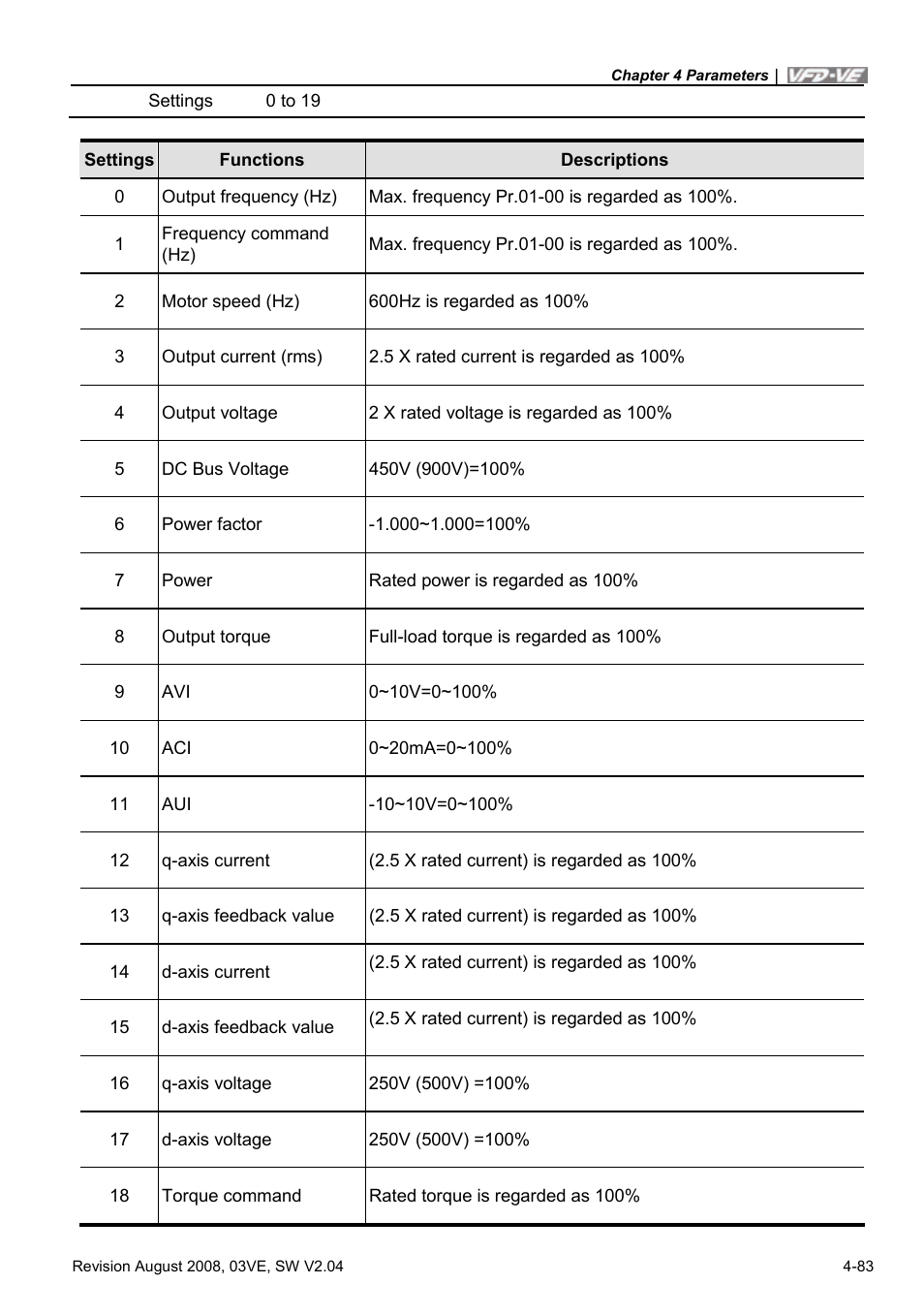 Delta Electronics AC Motor Drive VFD-VE Series User Manual | Page 132 / 291