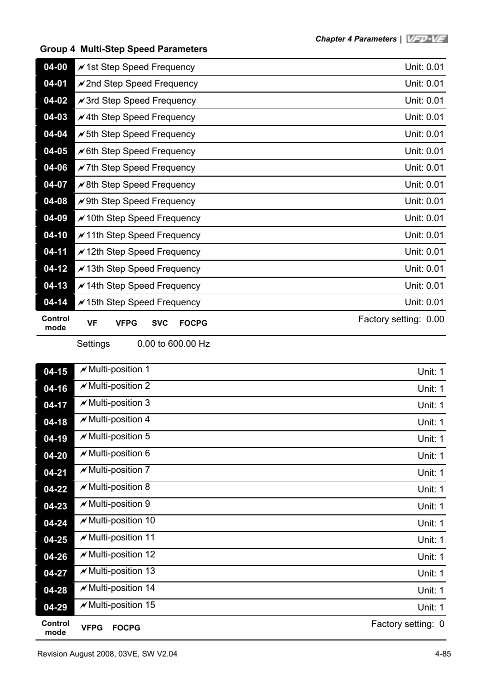 Delta Electronics AC Motor Drive VFD-VE Series User Manual | Page 134 / 291