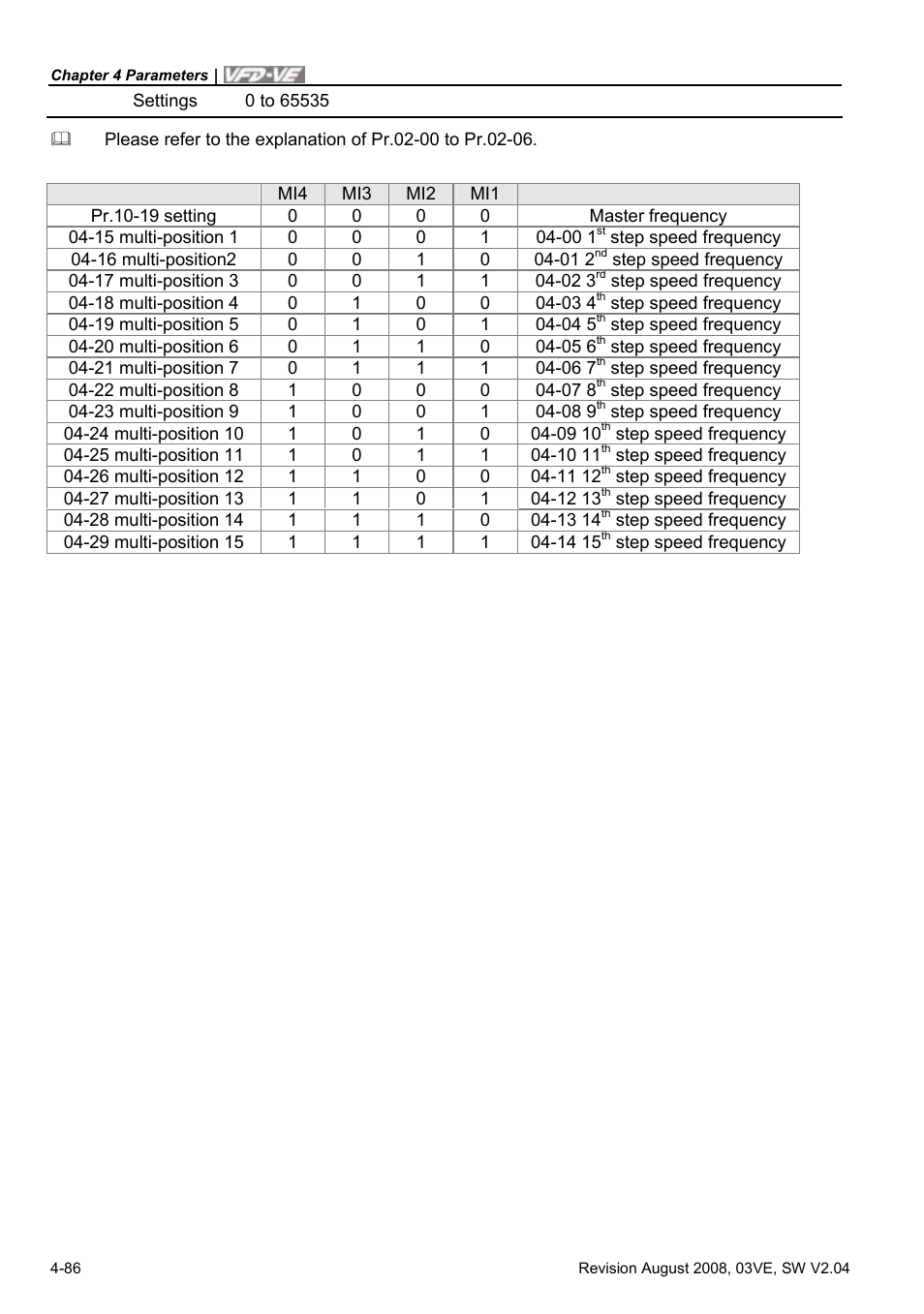 Delta Electronics AC Motor Drive VFD-VE Series User Manual | Page 135 / 291