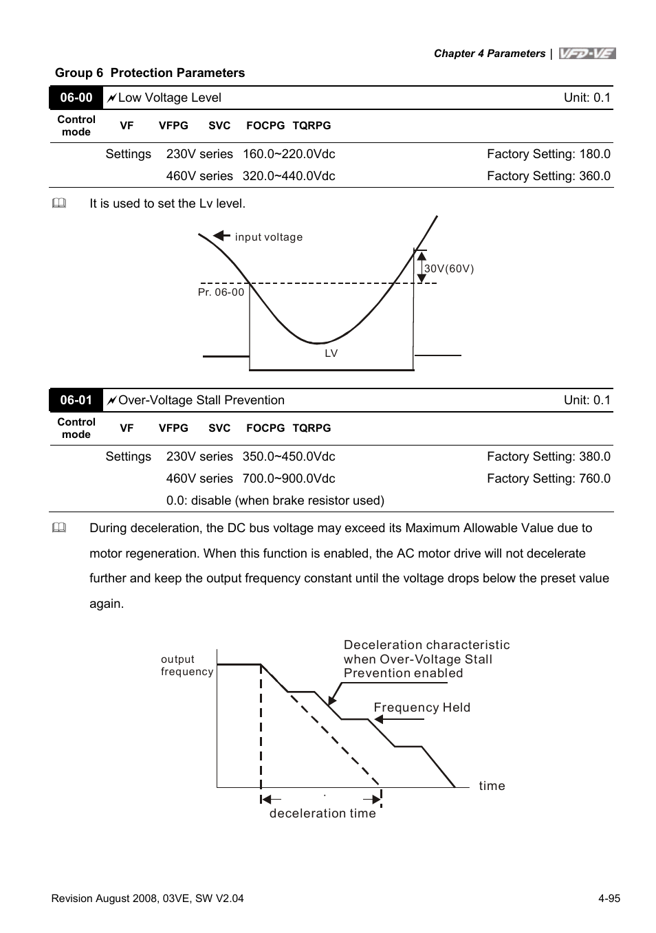 Delta Electronics AC Motor Drive VFD-VE Series User Manual | Page 144 / 291