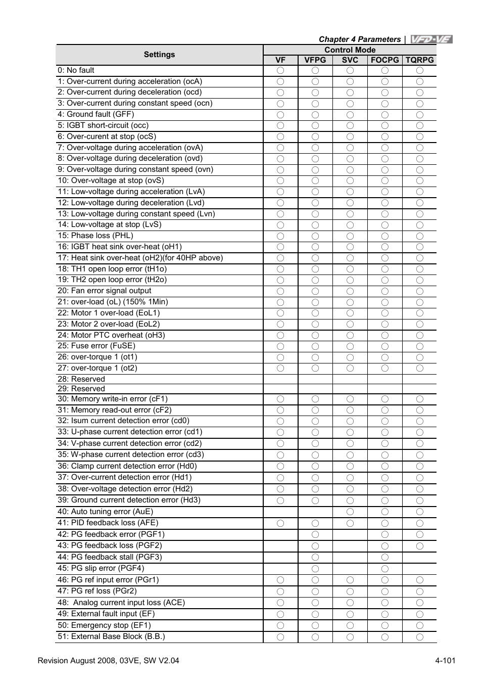 Delta Electronics AC Motor Drive VFD-VE Series User Manual | Page 150 / 291