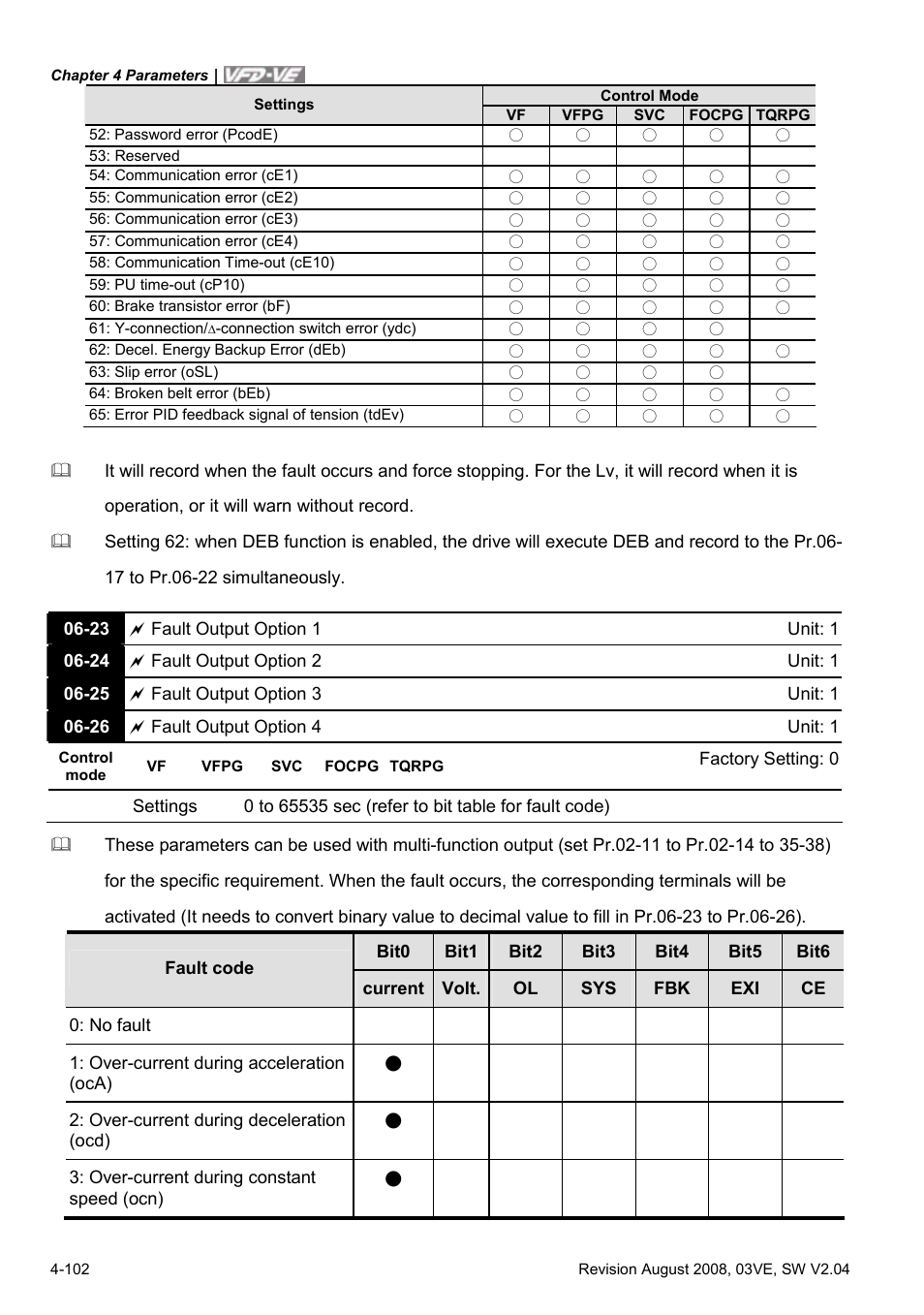 Delta Electronics AC Motor Drive VFD-VE Series User Manual | Page 151 / 291