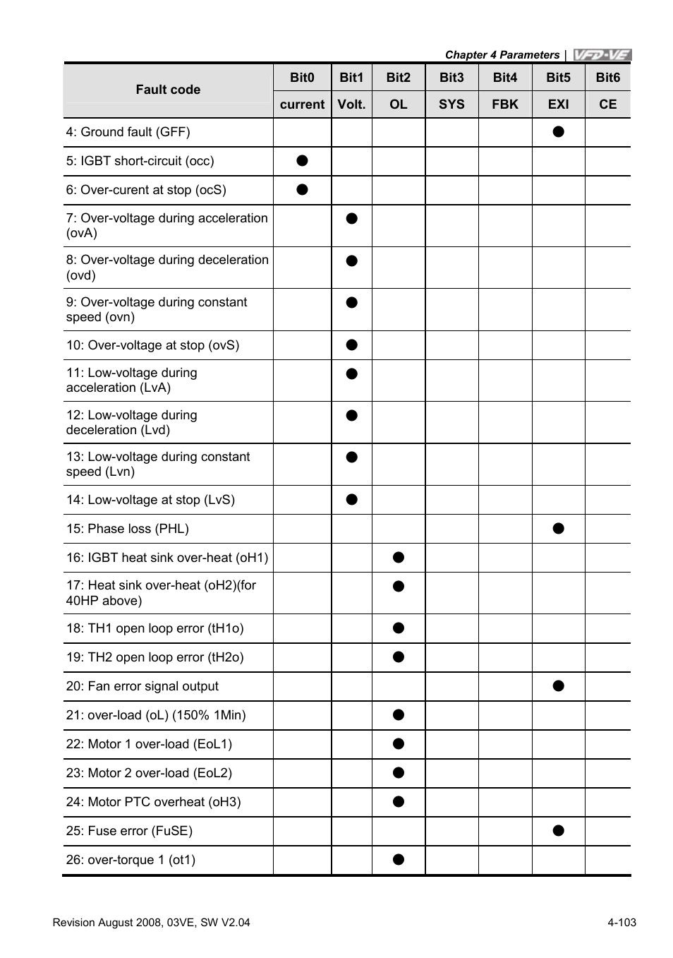 Delta Electronics AC Motor Drive VFD-VE Series User Manual | Page 152 / 291