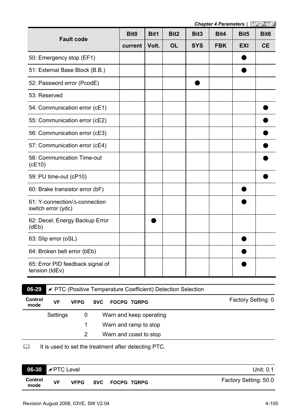 Delta Electronics AC Motor Drive VFD-VE Series User Manual | Page 154 / 291
