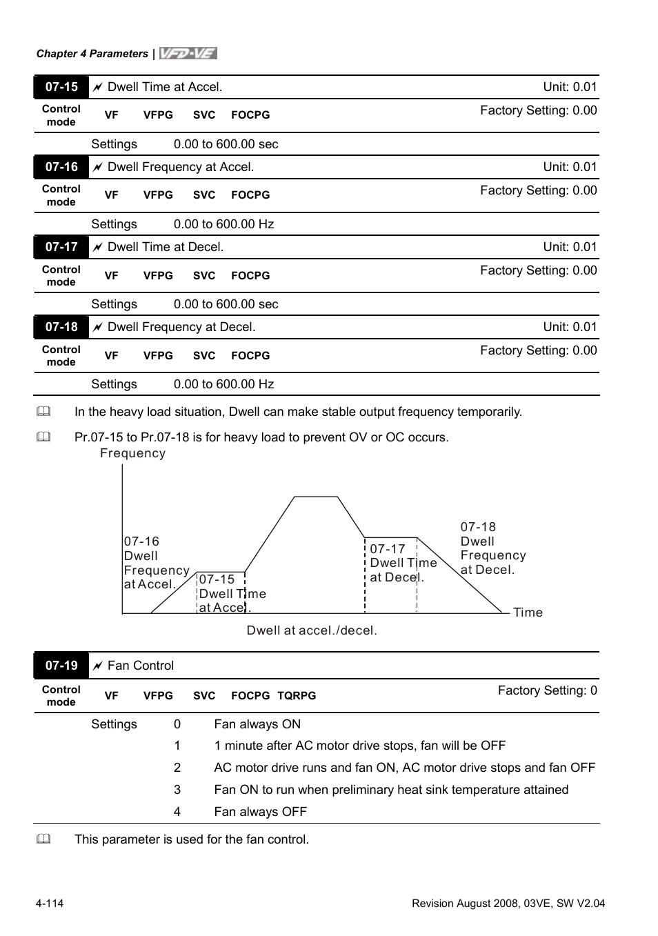Delta Electronics AC Motor Drive VFD-VE Series User Manual | Page 163 / 291