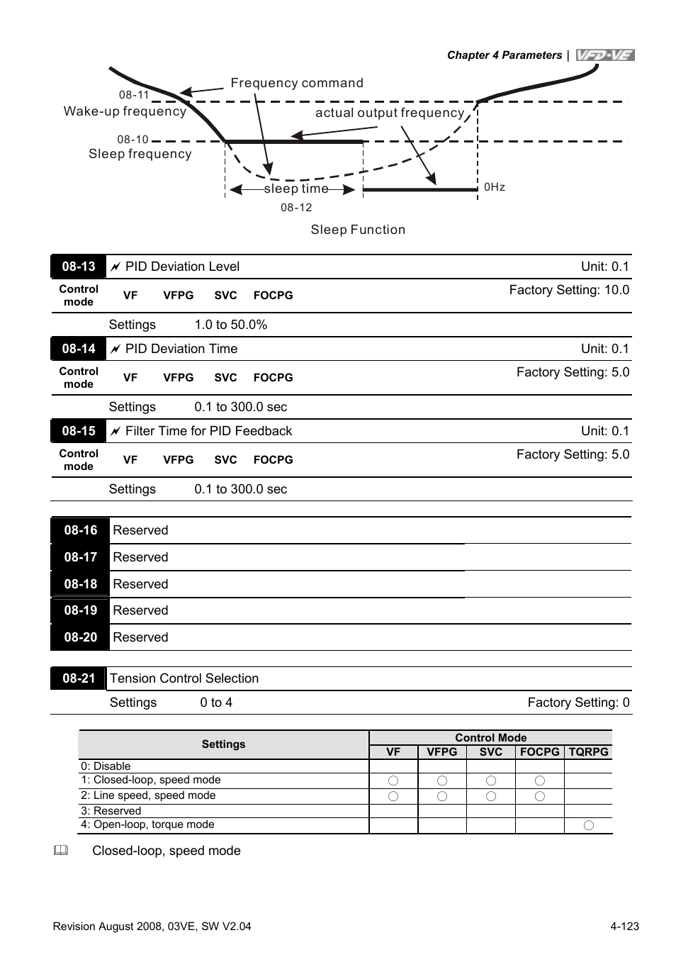 Delta Electronics AC Motor Drive VFD-VE Series User Manual | Page 172 / 291