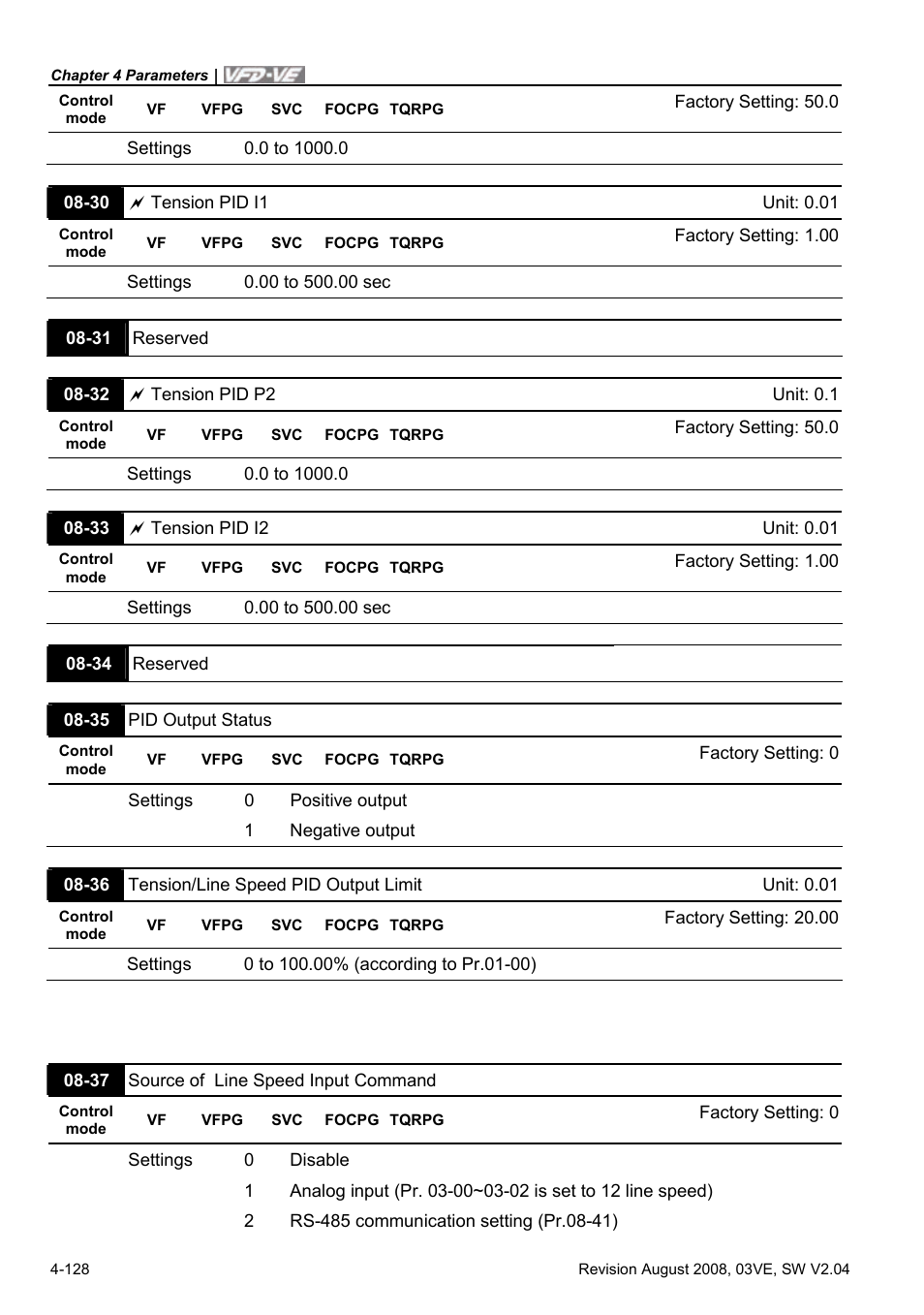 Delta Electronics AC Motor Drive VFD-VE Series User Manual | Page 177 / 291