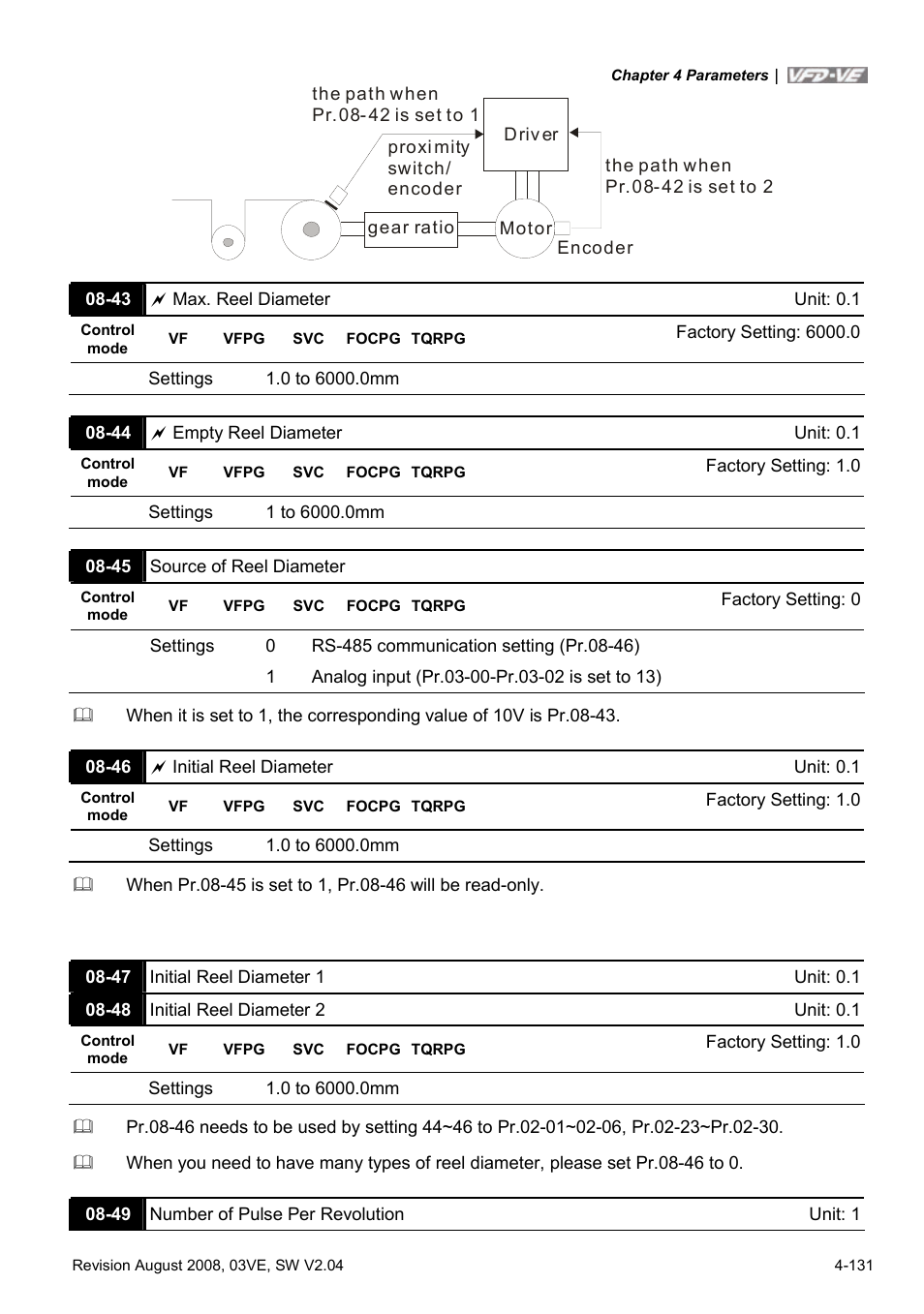 Delta Electronics AC Motor Drive VFD-VE Series User Manual | Page 180 / 291