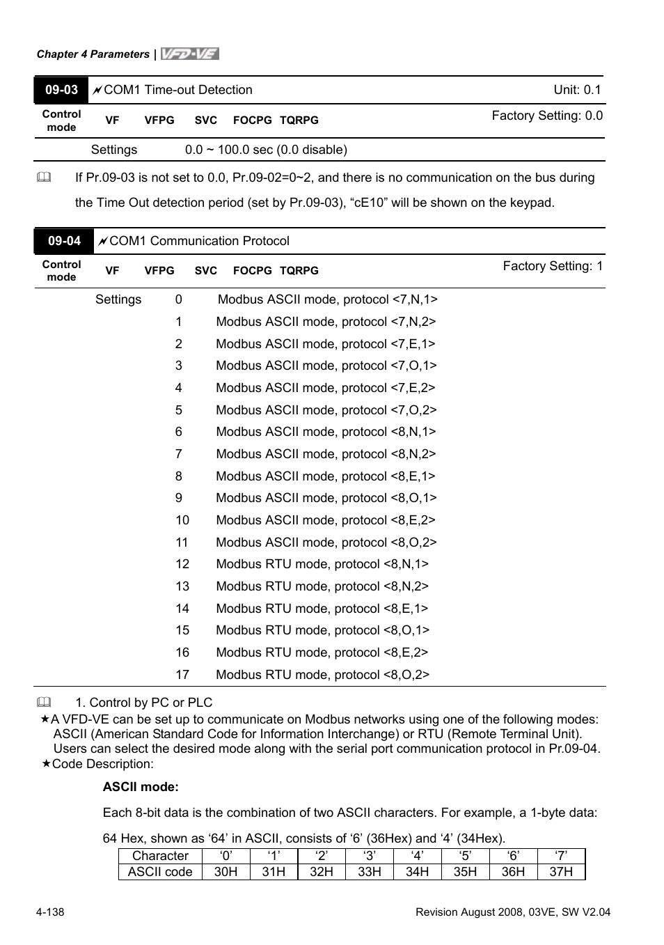 Delta Electronics AC Motor Drive VFD-VE Series User Manual | Page 187 / 291