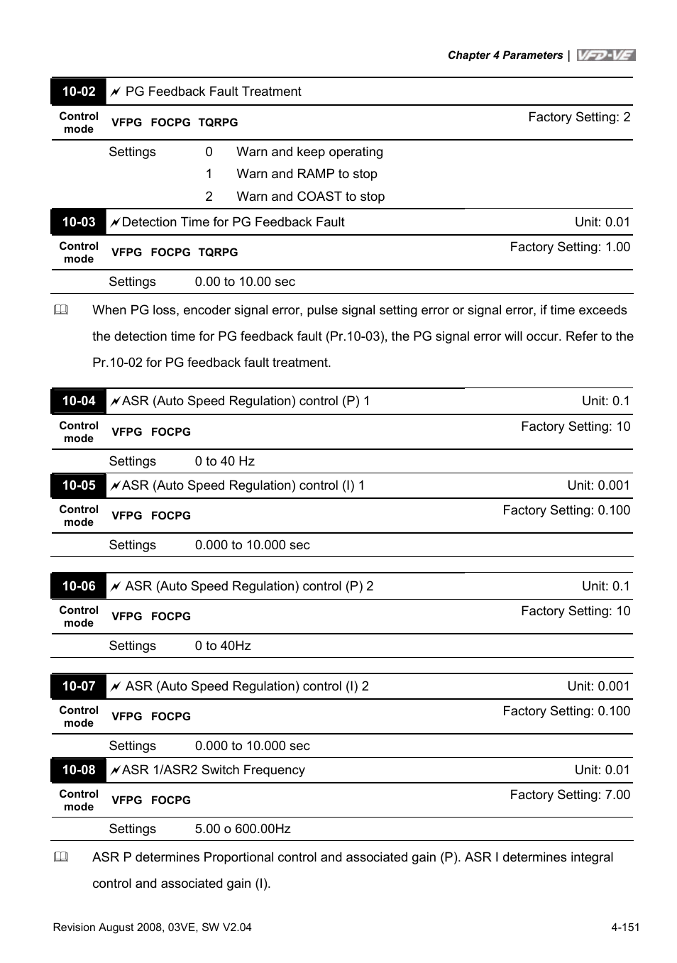 Delta Electronics AC Motor Drive VFD-VE Series User Manual | Page 200 / 291