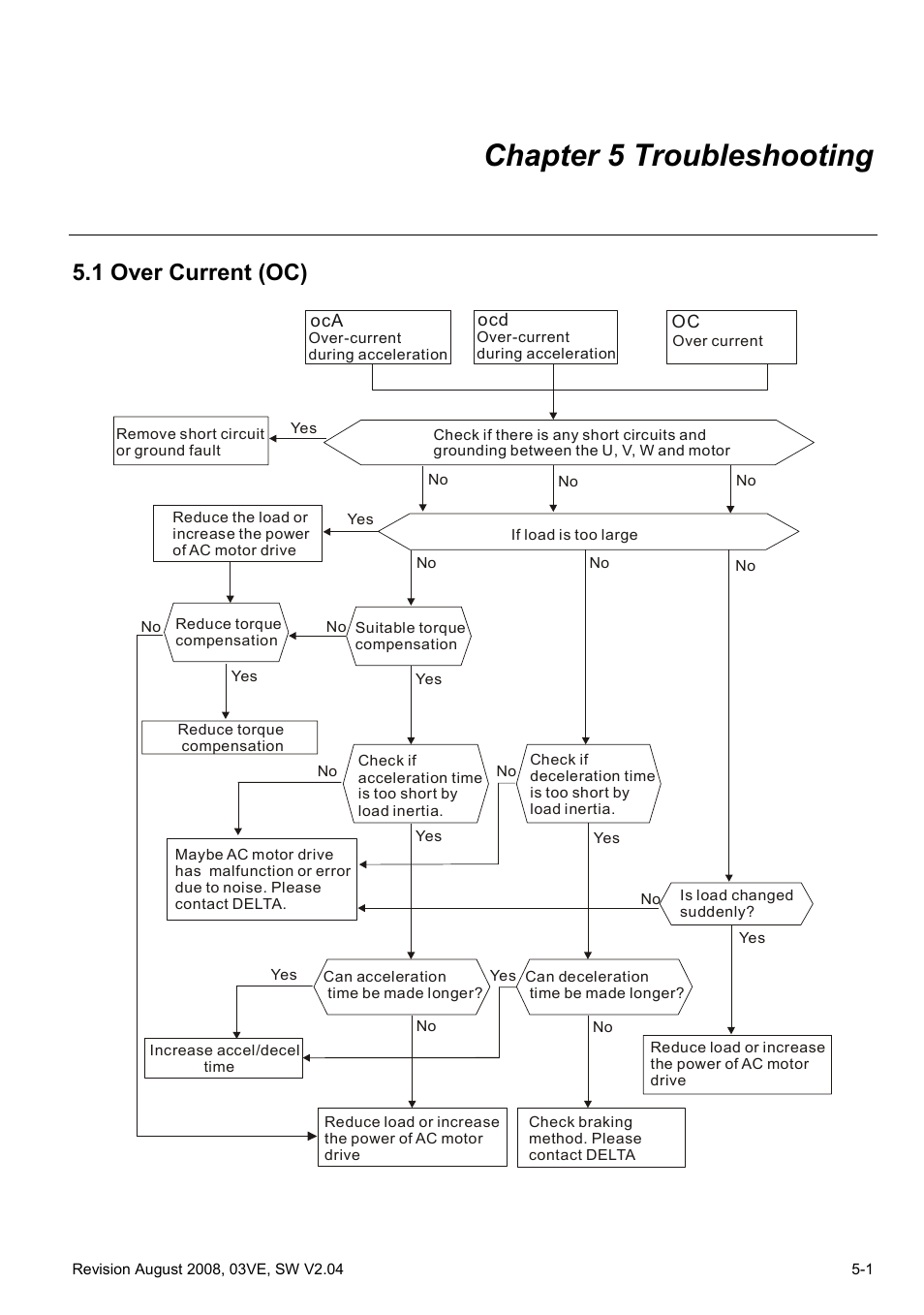 Chapter 5 troubleshooting, 1 over current (oc), Chapter 5 troubleshooting -1 | 1 over current (oc) -1 | Delta Electronics AC Motor Drive VFD-VE Series User Manual | Page 216 / 291