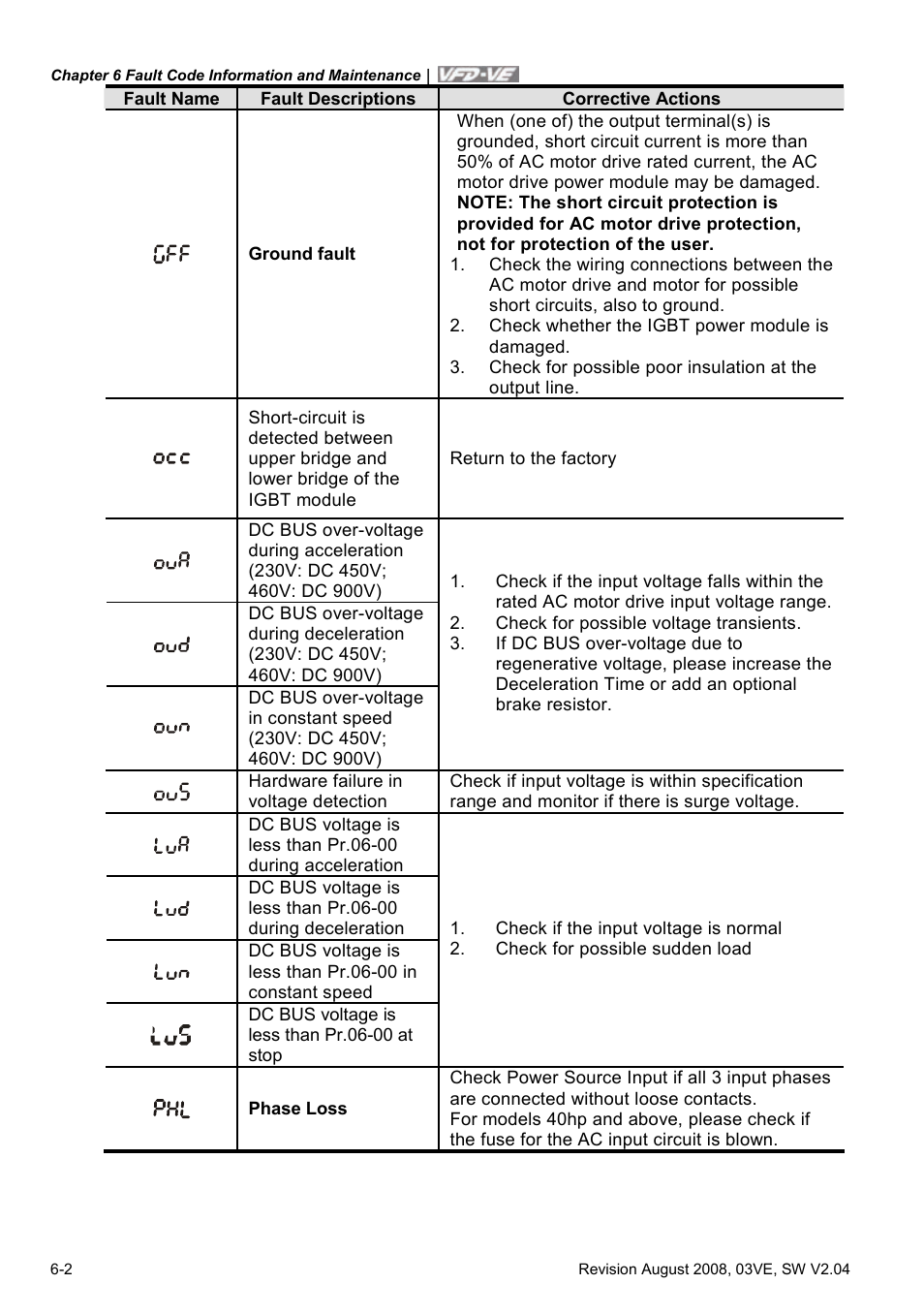 Delta Electronics AC Motor Drive VFD-VE Series User Manual | Page 227 / 291