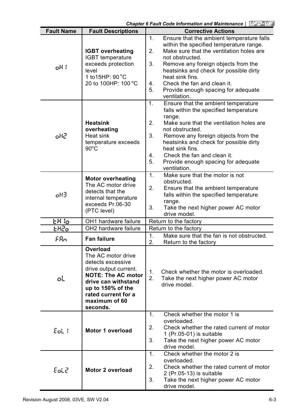 Delta Electronics AC Motor Drive VFD-VE Series User Manual | Page 228 / 291