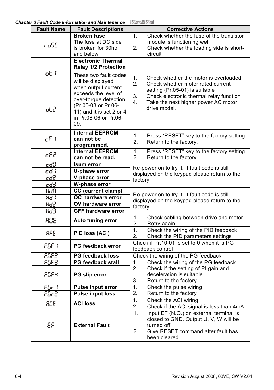 Delta Electronics AC Motor Drive VFD-VE Series User Manual | Page 229 / 291