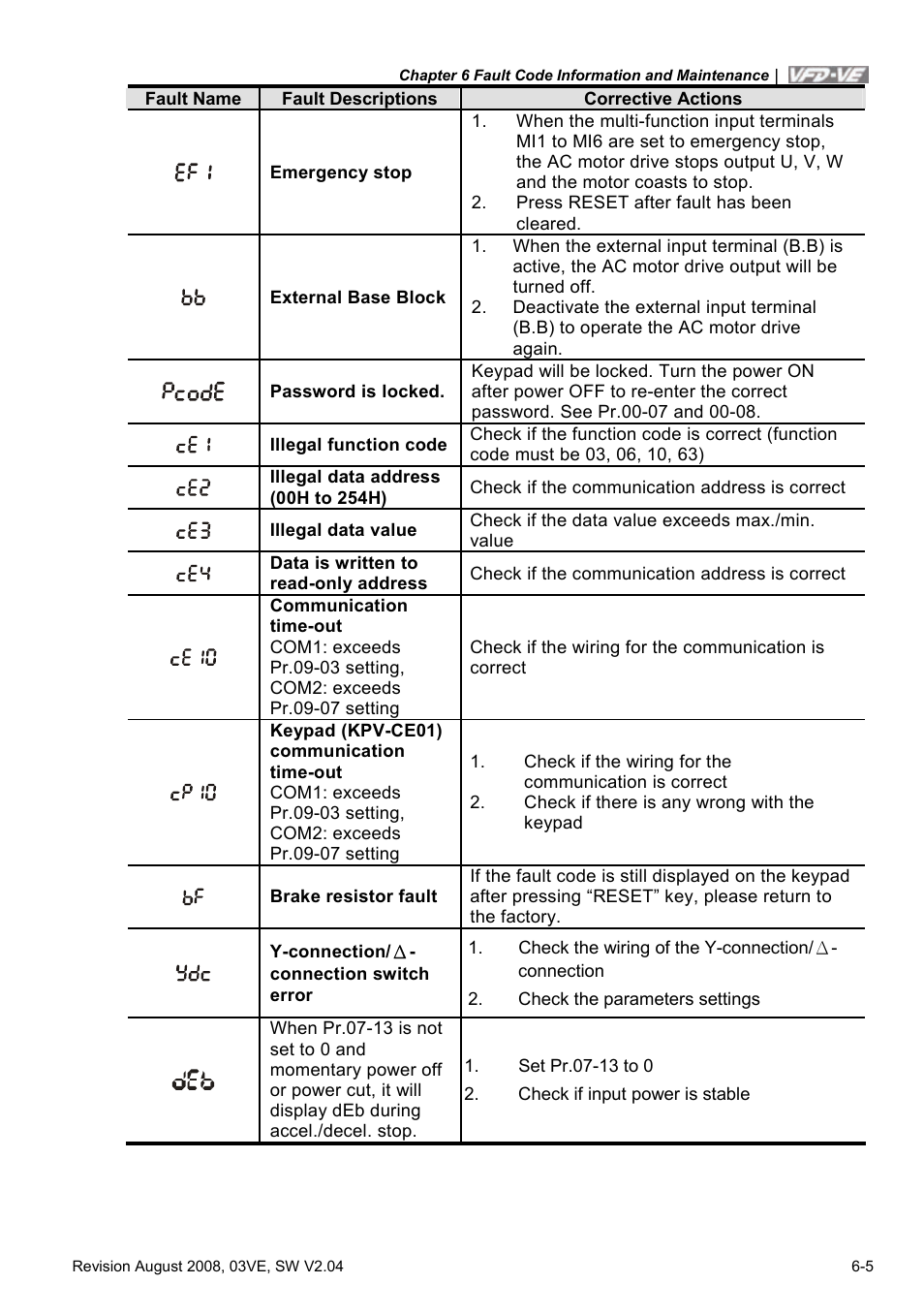 Delta Electronics AC Motor Drive VFD-VE Series User Manual | Page 230 / 291