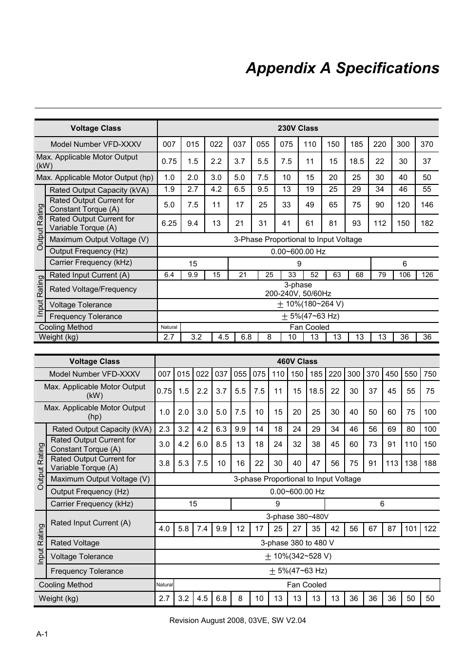Appendix a specifications | Delta Electronics AC Motor Drive VFD-VE Series User Manual | Page 238 / 291